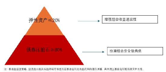 一只与众不同的二级债基-第2张图片-十倍杠杆-股票杠杆