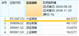 AI应用涨势如虹！华为Mate70首次搭载原生鸿蒙系统，信创ETF基金（562030）盘中涨逾2%，标的指数本轮累涨64%-第2张图片-十倍杠杆-股票杠杆