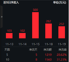 AI应用涨势如虹！华为Mate70首次搭载原生鸿蒙系统，信创ETF基金（562030）盘中涨逾2%，标的指数本轮累涨64%-第5张图片-十倍杠杆-股票杠杆