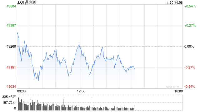 午盘：美股小幅下滑 市场等待英伟达财报-第1张图片-十倍杠杆-股票杠杆