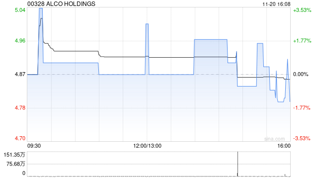 ALCO HOLDINGS完成配售1909万股 净筹约6520万港元-第1张图片-十倍杠杆-股票杠杆