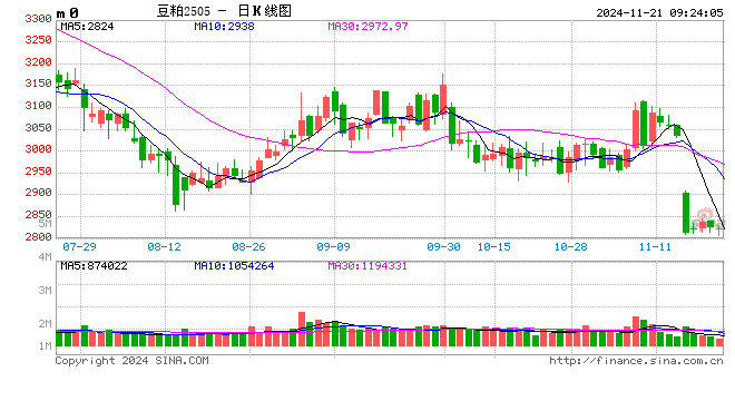 光大期货：11月21日农产品日报-第2张图片-十倍杠杆-股票杠杆