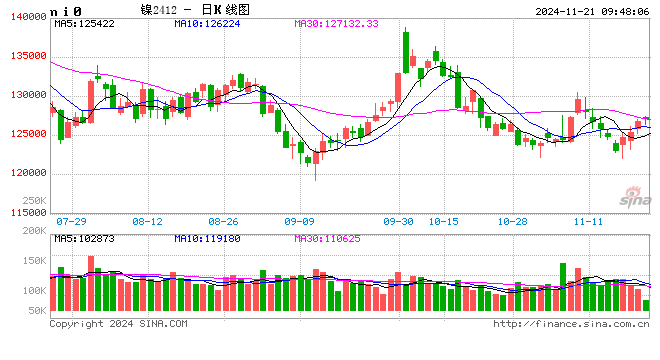 长江有色：国内多重政策红利促房地产回稳 21日镍价或小涨-第2张图片-十倍杠杆-股票杠杆