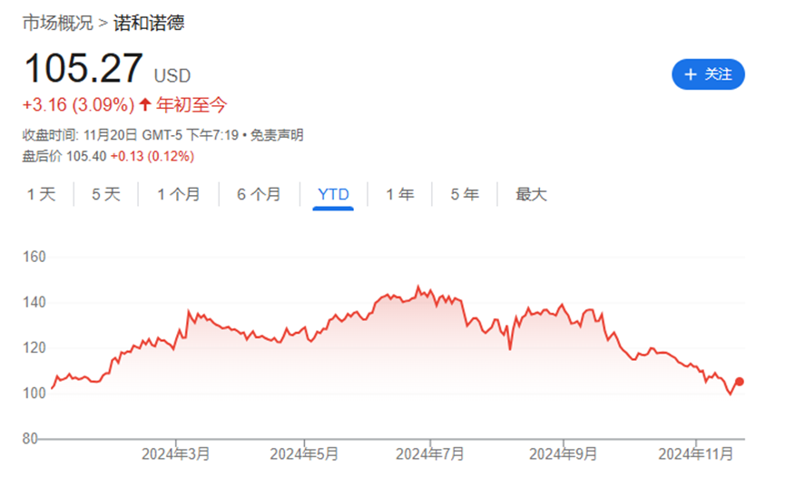 诺和诺德股价回到年初起点！减肥药销售落后预期吓退投资者-第1张图片-十倍杠杆-股票杠杆