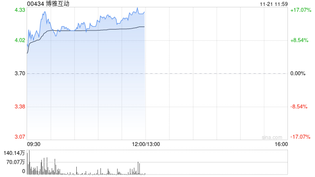 博雅互动早盘持续上涨超14% 比特币价格突破9.5万美元-第1张图片-十倍杠杆-股票杠杆