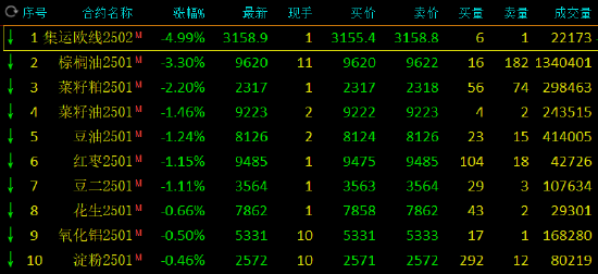 午评：纯碱、玻璃等涨超2% 集运指数跌近5%-第3张图片-十倍杠杆-股票杠杆