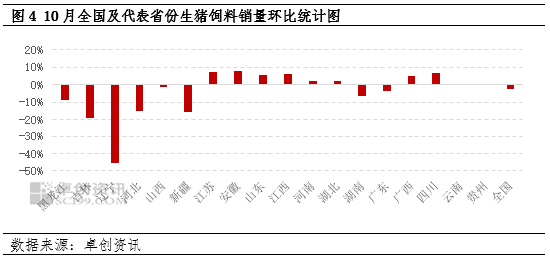 卓创资讯：10月生猪饲料销量环比下降-第6张图片-十倍杠杆-股票杠杆