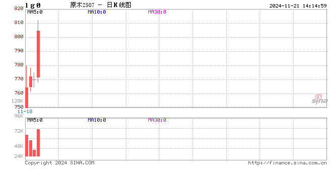 快讯：原木期货主力合约日内涨超5%-第2张图片-十倍杠杆-股票杠杆