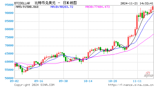 比特币涨势不止，逐渐向10万美元靠拢！-第1张图片-十倍杠杆-股票杠杆