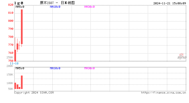 收评：原木涨停 棕榈油跌超4%-第2张图片-十倍杠杆-股票杠杆