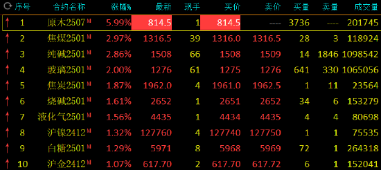 收评：原木涨停 棕榈油跌超4%-第3张图片-十倍杠杆-股票杠杆