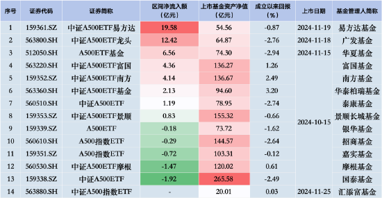 中证A500ETF摩根昨日遭净赎回1.47亿元，同类排名倒数第二！易方达、广发、华夏净流入额排行前三-第2张图片-十倍杠杆-股票杠杆