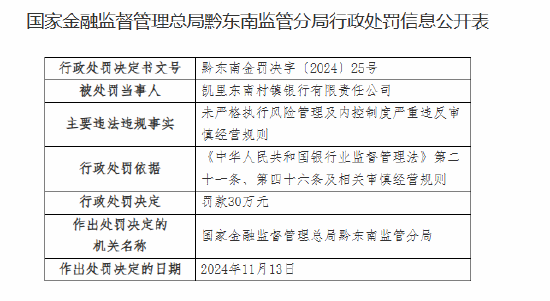 凯里东南村镇银行被罚30万元：未严格执行风险管理及内控制度严重违反审慎经营规则-第1张图片-十倍杠杆-股票杠杆