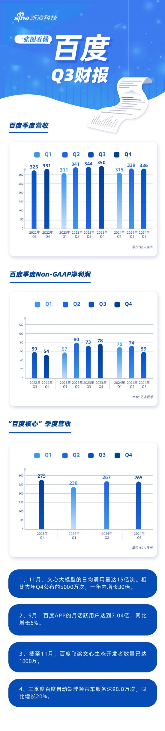 看图：百度第三季度营收336亿元 文心大模型日调用量达15亿次-第1张图片-十倍杠杆-股票杠杆