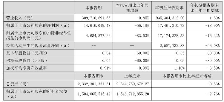 前三季度净利下滑！优博讯控股股东拟减持不超954万股 用于归还股票质押融资-第3张图片-十倍杠杆-股票杠杆