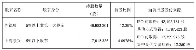 不超5%！莎普爱思遭多股东抛大额减持计划，前三季度亏损3076万元-第1张图片-十倍杠杆-股票杠杆