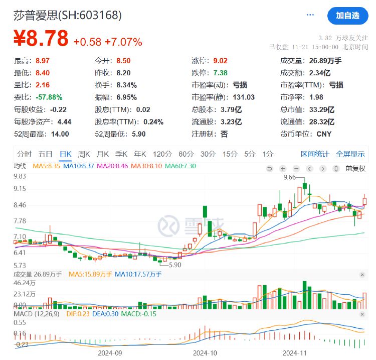 不超5%！莎普爱思遭多股东抛大额减持计划，前三季度亏损3076万元-第4张图片-十倍杠杆-股票杠杆