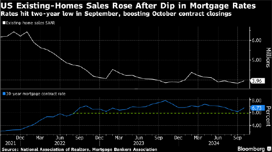 美国10月二手房销售增长 买家抓住利率下降契机-第1张图片-十倍杠杆-股票杠杆
