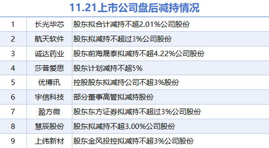 11月21日上市公司减持汇总：莎普爱思等9股拟减持（表）-第1张图片-十倍杠杆-股票杠杆