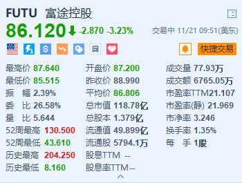 富途控股跌超3.2% 公司回应称“大幅裁员”不属实-第1张图片-十倍杠杆-股票杠杆