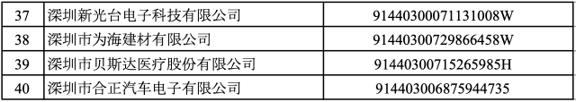 官方通告！40家中小企业，被取消深圳“专精特新”认定！-第3张图片-十倍杠杆-股票杠杆