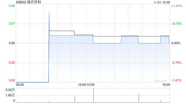 现代牙科拟收购泰国牙科实验室Hexa Ceram74%股权-第1张图片-十倍杠杆-股票杠杆