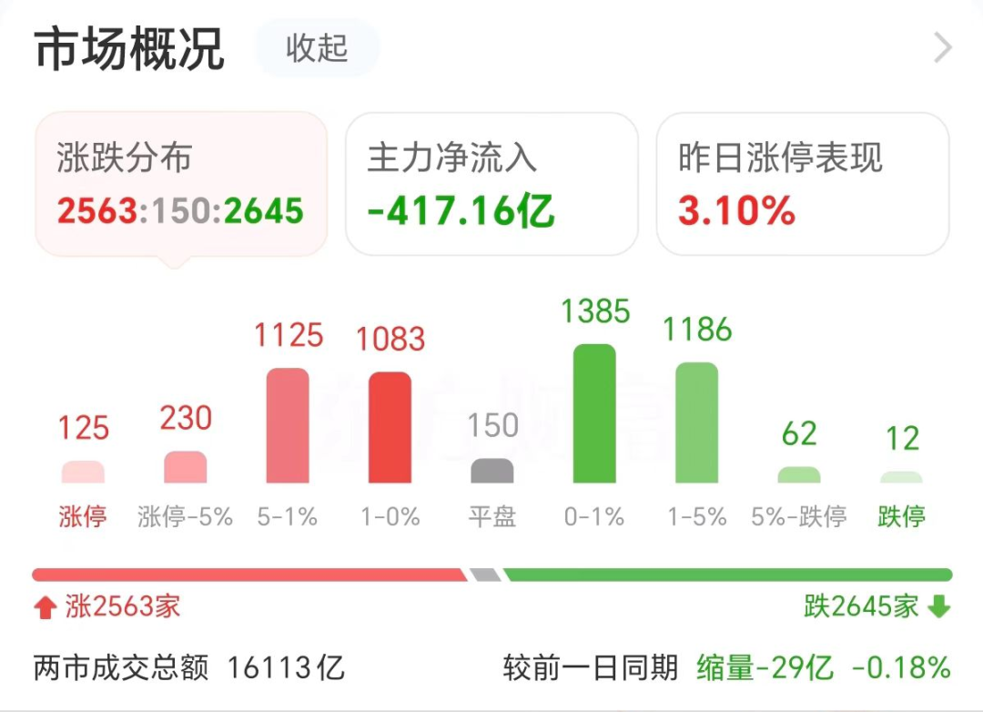 疯狂连板！户均25万大肉-第2张图片-十倍杠杆-股票杠杆