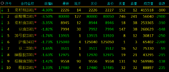 期市开盘：集运指数涨超2% 菜粕跌超4%-第3张图片-十倍杠杆-股票杠杆