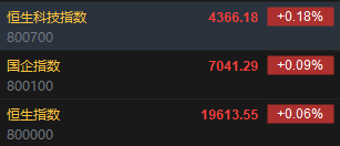 快讯：恒指高开0.06% 科指涨0.18%煤炭、石油股齐涨-第2张图片-十倍杠杆-股票杠杆