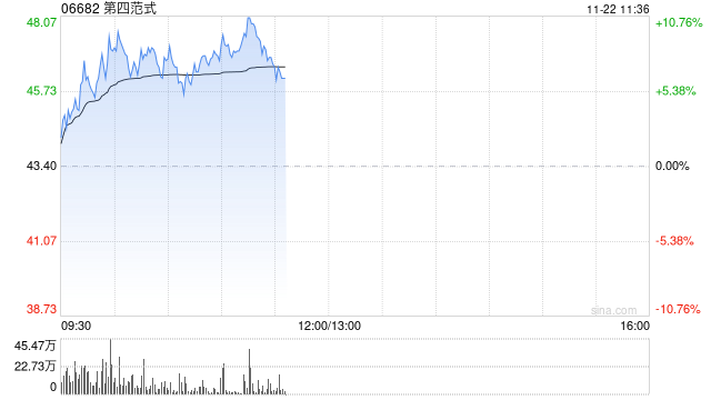 第四范式早盘涨超3% 前三季度核心业务先知AI平台表现出色-第1张图片-十倍杠杆-股票杠杆