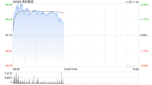 美的集团早盘涨超3% 拟收购东芝电梯中国股份并获得控股权-第1张图片-十倍杠杆-股票杠杆