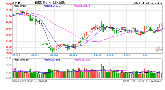 光大期货：11月22日软商品日报-第2张图片-十倍杠杆-股票杠杆