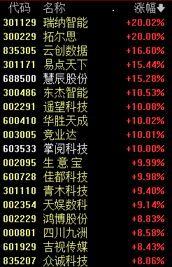 刚刚，A股罕见一幕，00、11、22、33......-第4张图片-十倍杠杆-股票杠杆