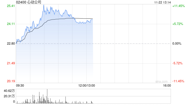 心动公司早盘涨超7% 《麦芬》海内外数据超预期-第1张图片-十倍杠杆-股票杠杆