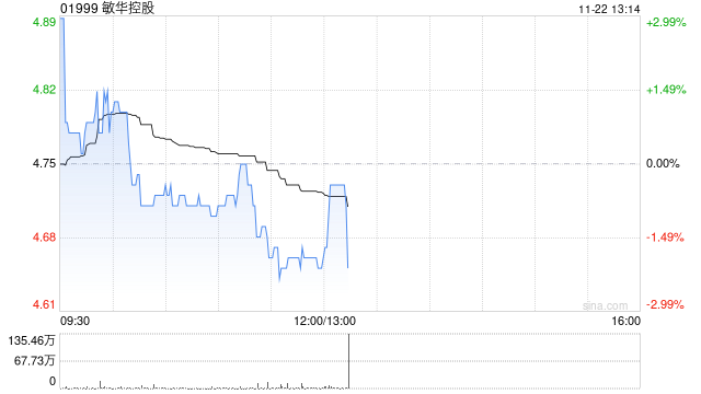 敏华控股将于2025年1月8日派发中期股息每股0.15港元-第1张图片-十倍杠杆-股票杠杆