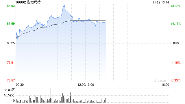 泡泡玛特早盘涨近6% 光大证券首予“买入”评级-第1张图片-十倍杠杆-股票杠杆