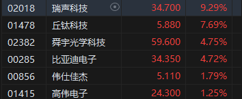 午评：港股恒指跌1.31% 恒生科指跌1.19%百度挫逾9%、苹果概念逆势走强-第6张图片-十倍杠杆-股票杠杆