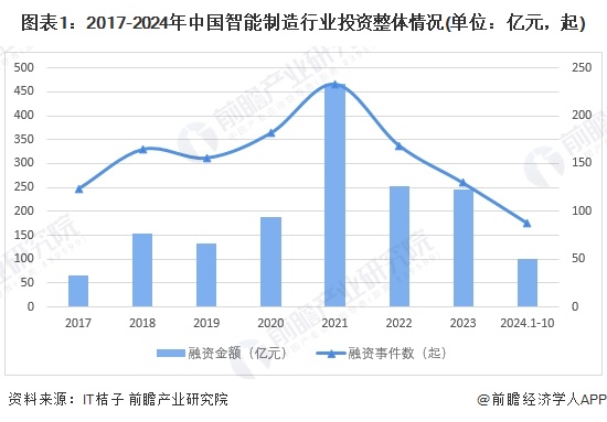 【投资视角】启示2024：中国智能制造行业投融资及兼并重组分析（附投融资事件、产业基金和兼并重组等）-第1张图片-十倍杠杆-股票杠杆