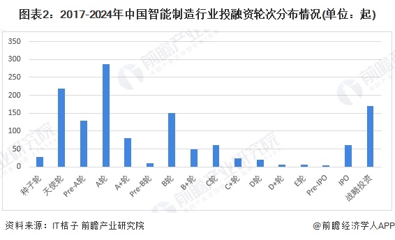 【投资视角】启示2024：中国智能制造行业投融资及兼并重组分析（附投融资事件、产业基金和兼并重组等）-第2张图片-十倍杠杆-股票杠杆