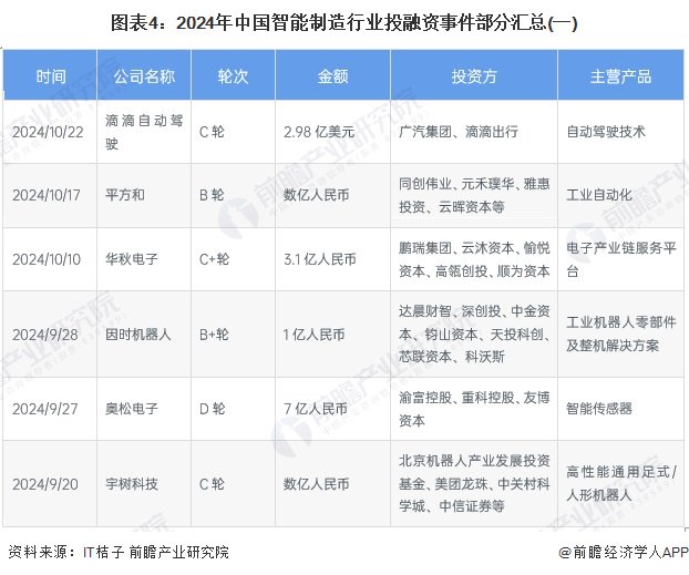 【投资视角】启示2024：中国智能制造行业投融资及兼并重组分析（附投融资事件、产业基金和兼并重组等）-第4张图片-十倍杠杆-股票杠杆