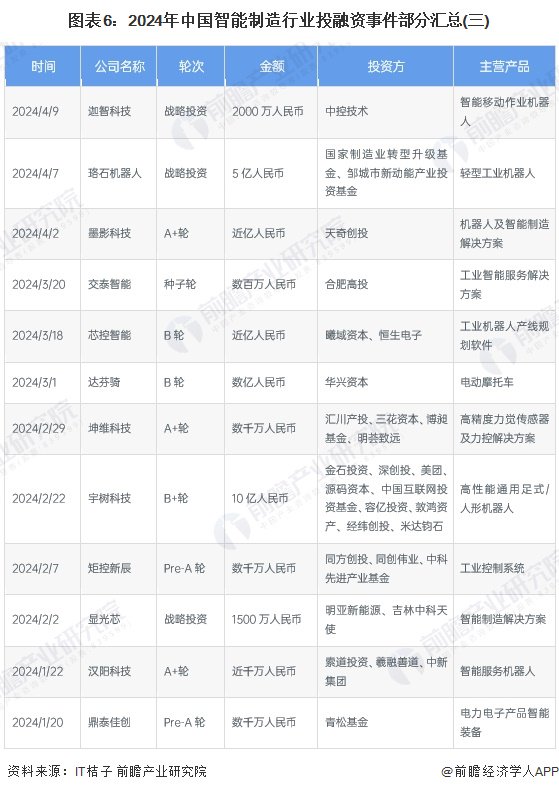 【投资视角】启示2024：中国智能制造行业投融资及兼并重组分析（附投融资事件、产业基金和兼并重组等）-第6张图片-十倍杠杆-股票杠杆