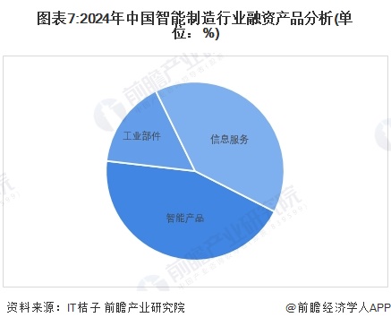 【投资视角】启示2024：中国智能制造行业投融资及兼并重组分析（附投融资事件、产业基金和兼并重组等）-第7张图片-十倍杠杆-股票杠杆