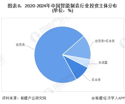 【投资视角】启示2024：中国智能制造行业投融资及兼并重组分析（附投融资事件、产业基金和兼并重组等）-第8张图片-十倍杠杆-股票杠杆