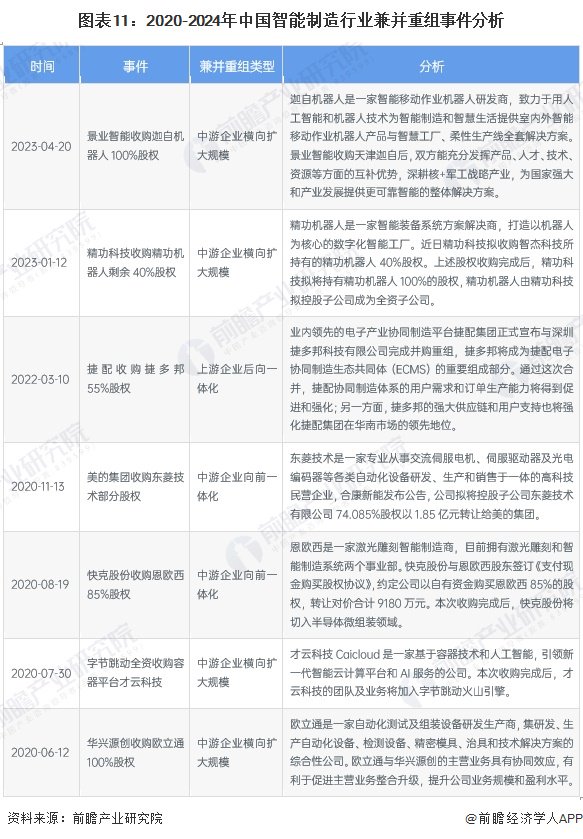 【投资视角】启示2024：中国智能制造行业投融资及兼并重组分析（附投融资事件、产业基金和兼并重组等）-第11张图片-十倍杠杆-股票杠杆