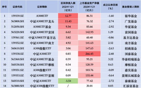 银华A500ETF“翻身战”：昨日净流入12.77亿元，挤下广发、华夏、易方达三大“新星”，位居资金流入榜首-第2张图片-十倍杠杆-股票杠杆