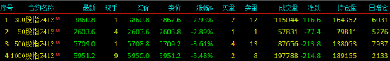 股指期货全线下跌 IC主力合约跌3.61%-第3张图片-十倍杠杆-股票杠杆