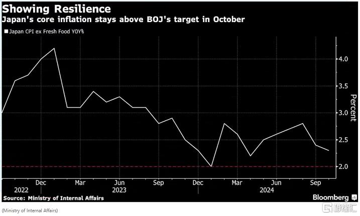 10月通胀再超目标，日本央行是时候“动手”了？-第1张图片-十倍杠杆-股票杠杆