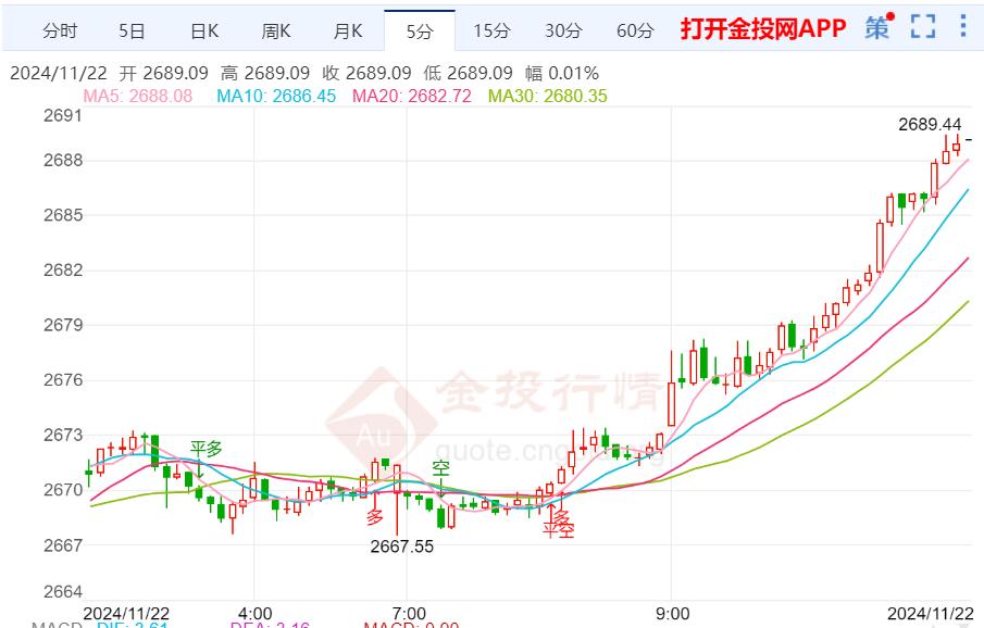 全球危机的加剧 黄金避险属性再次凸显-第2张图片-十倍杠杆-股票杠杆