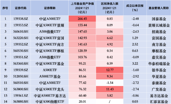 嘉实A500指数ETF（159351）昨日净流入0.42亿元 同类排名倒数第三-第1张图片-十倍杠杆-股票杠杆