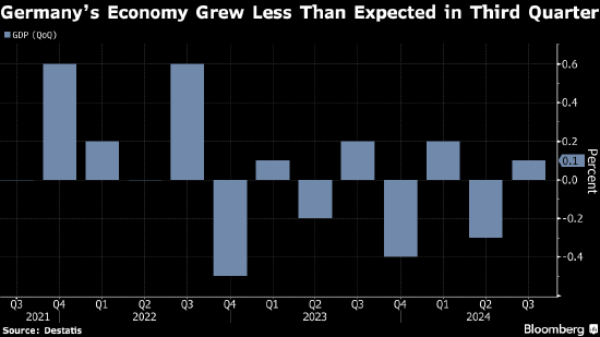 德国下修第三季度GDP增速 出口下滑拖累经济-第1张图片-十倍杠杆-股票杠杆